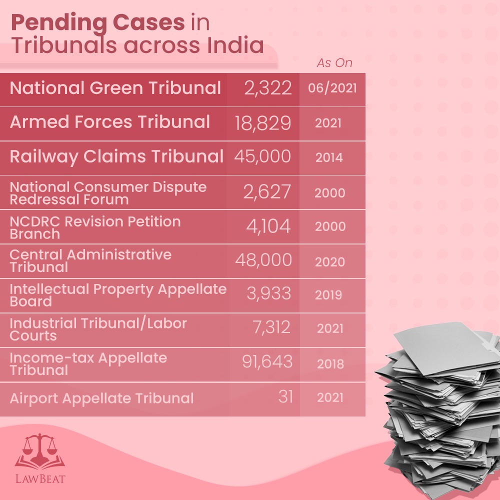 Pending Cases in Tribunals Across India (not necessarily abolished)